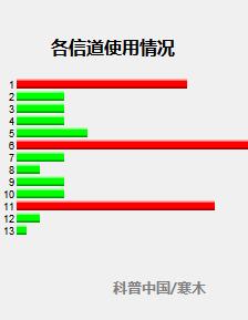 图为笔者使用软件检测到的,左邻右舍使用各信道的情况(检测软件的名字在文末备注里)