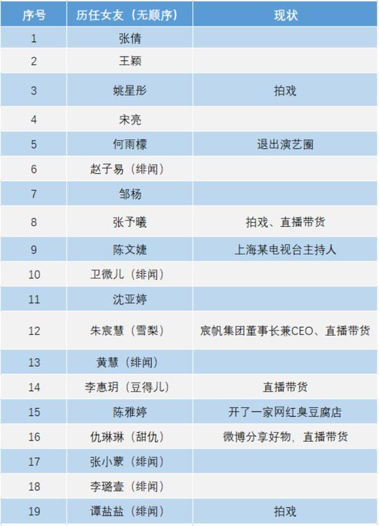 王思聪历任女友现状统计表
