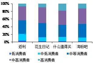 数据来源:易观数据,国泰君安证券研究