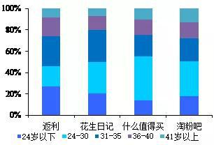 数据来源:易观数据,国泰君安证券研究