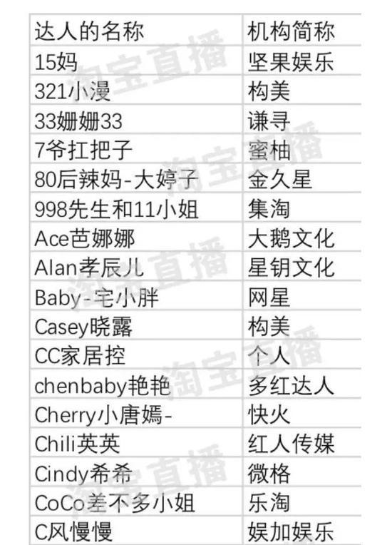 (综合排名前600名主播名单节选)