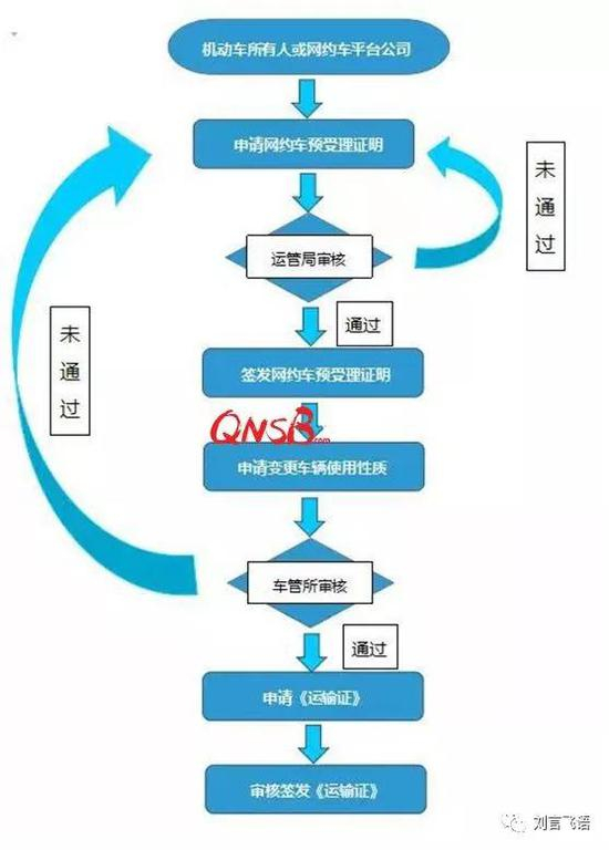(车证申请流程)