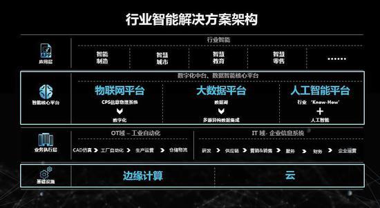 联想提出的行业智能解决方案架构