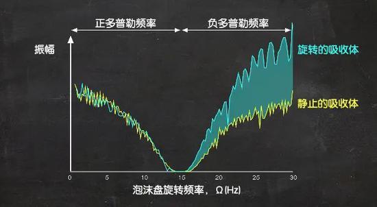 声波能够从旋转的泡沫盘中吸收一些能量,使振幅变大。| 图片来源:University of Glasgow