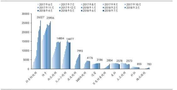 2017年6月~2018年7月短视频平台MAU(单位:万元) 资料来源:艾瑞咨询、兴业证券研报2018.09.09