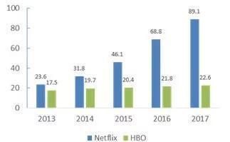 实际内容投入:Netflix vs. HBO(单位:亿美元)