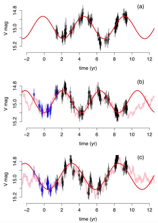 图3:类星体PG 1302−102的光变曲线,图片来源:引自Vaughan et al。 2016