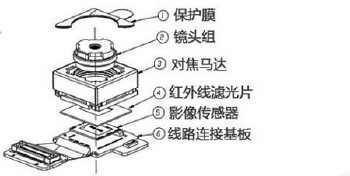 摄像头结构图(图片引自百度百科)