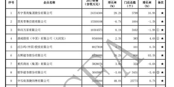 2017年中国连锁百强出炉:格局加速改变苏宁易