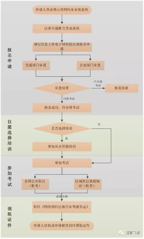 (人证申请流程)