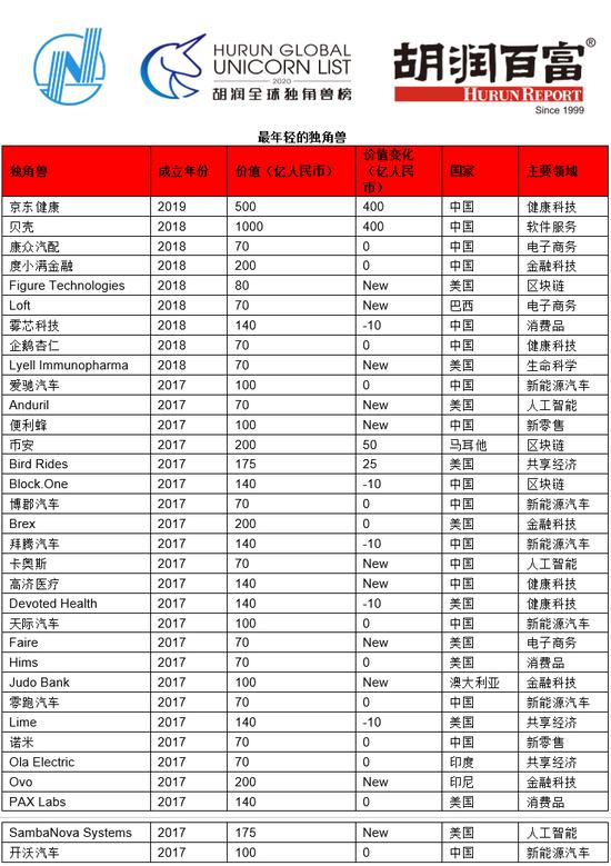 来源:胡润研究院