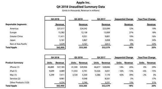 苹果2018Q4财务报表情况