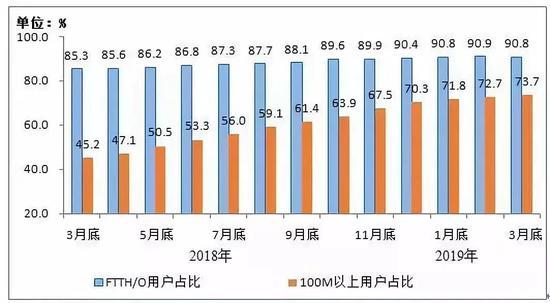 2018年3月底-2019年3月底光纤接入(FTTH/O)和100Mbps及以上接入速率的固定互联网宽带接入用户占比情况