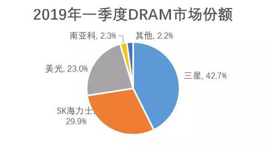 数据来源:DRAMeXchange
