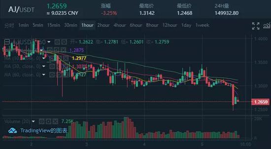某交易网站上的热门鞋型的K线图