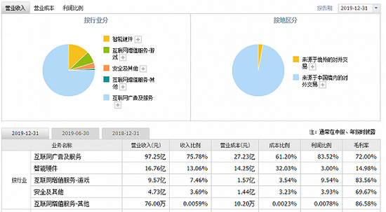 360去年的财报数据,图源界面新闻