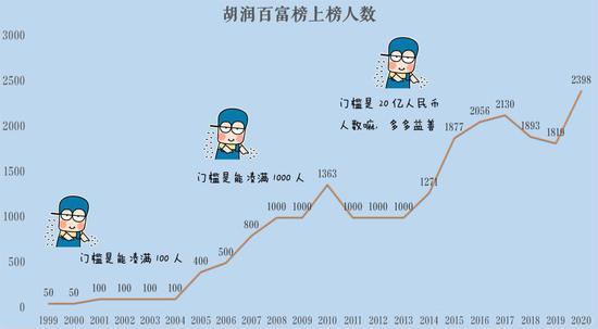 数据来源:2020胡润百富榜