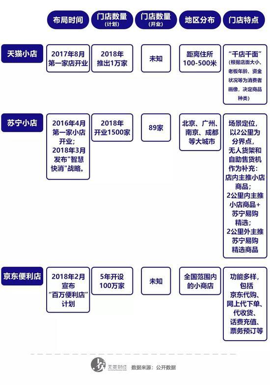 ▲电商巨头进军社区便利店。