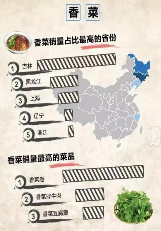 香菜销量排行榜(图片来自于网络)