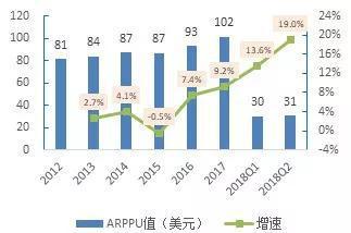 奈飞流媒体付费用户的ARPPU