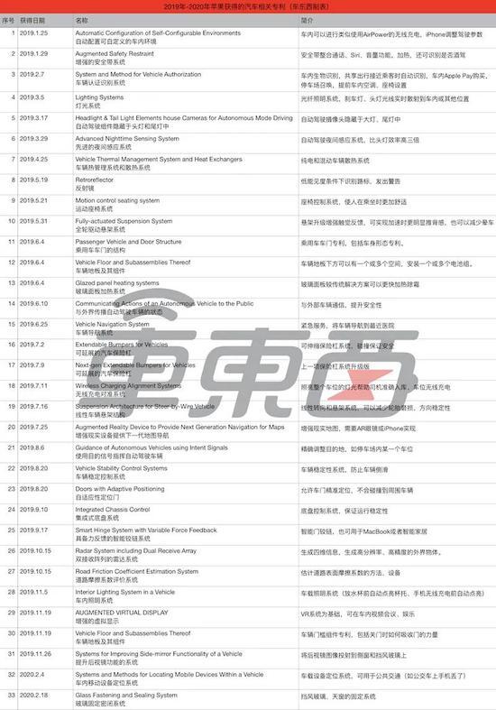 ▲苹果2019年以来获得的汽车相关专利