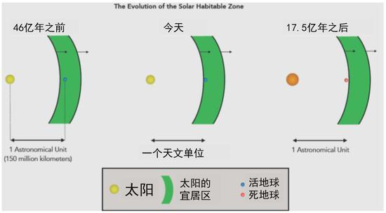 太阳系宜居区示意图