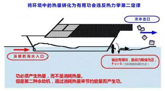 美国人19世纪设想的船舶,吸进温暖的海水,排出寒冷的冰块,想法很好…(图片来源:youtube)