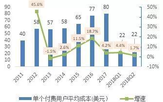 奈飞单个付费用户的平均内容现金成本