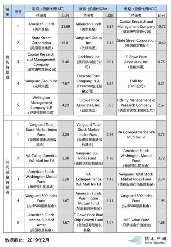美国三大军工巨头的主要股东