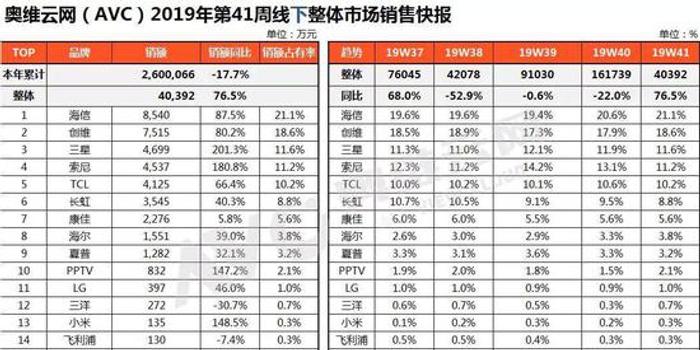 线下彩电快报发布:55英寸电视为主流电视屏幕尺寸