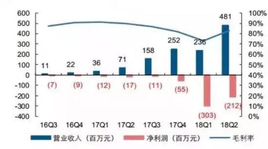 图:趣头条单季营收、净利及毛利情况