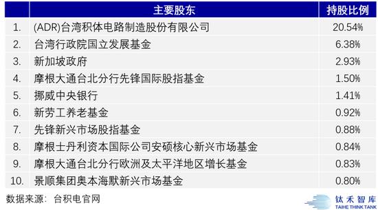 台积电前十大股东