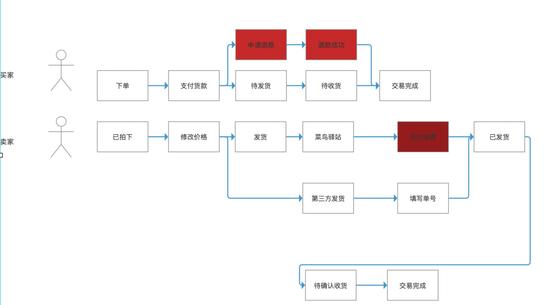 ▲闲鱼的买家和卖家流程 (来源微信号:Kevin改变世界的点滴)