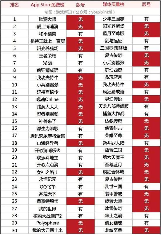 △ App Store免费游戏买量榜,图源:游戏新知
