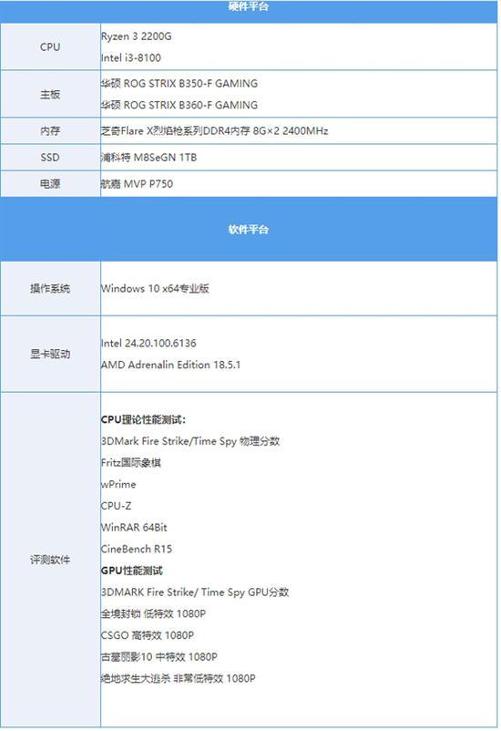 测试囊括了CPU理论性能测试,GPU理论性能测试及游戏实测。