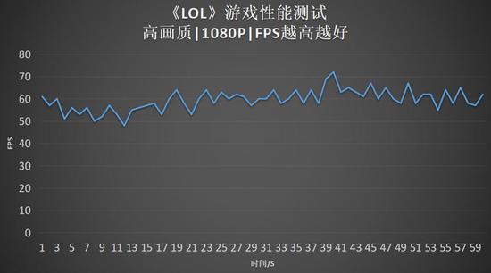 体验结果:《LOL》高画质运行毫无压力!