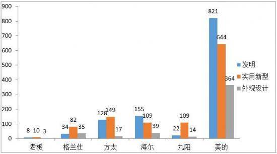 截止2018年10月,国内家用洗碗机领域主要企业的专利申请量