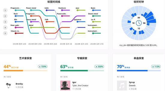 △ Last.fm的用户页面