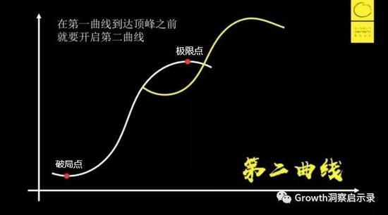 来自混沌大学,李善友老师的“第二曲线”思维模型
