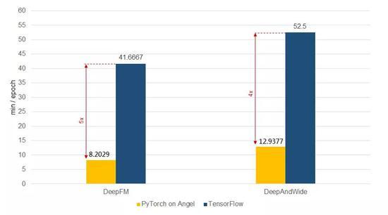 图14 PyTorch On Angel和TensorFlow性能对比测试