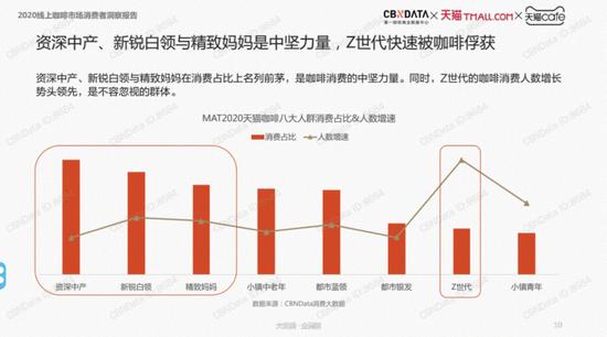 图片来自:CBNData 《2020线上咖啡市场消费者洞察报告》