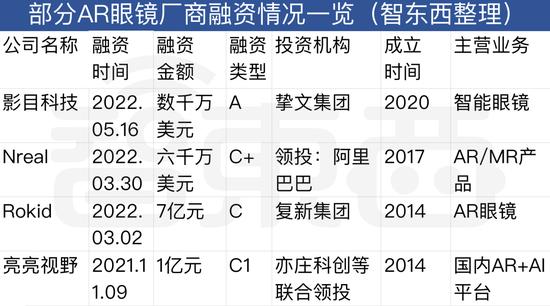 ▲部分AR眼镜厂商融资一览表