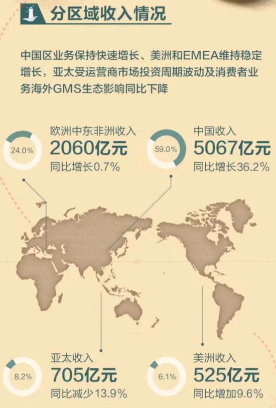 华为2019年分区域收入情况,图源华为终端公众号