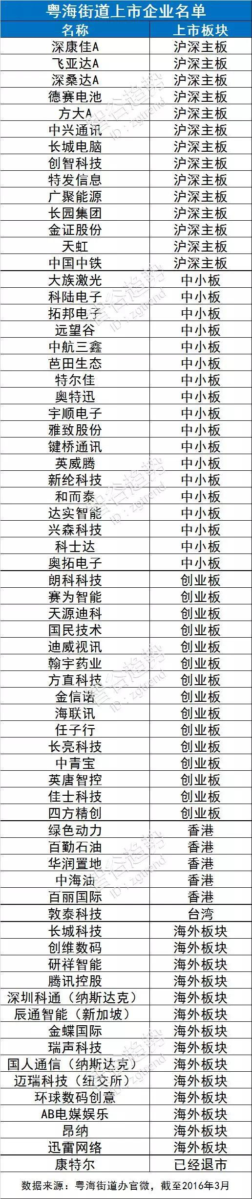 (截止2016年的上市名单)