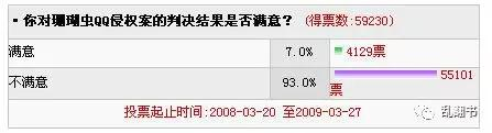网民对珊瑚虫QQ判决结果的投票情况