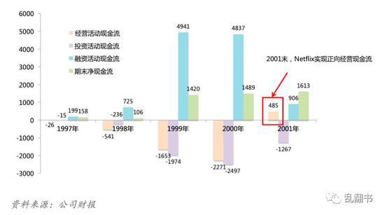 Netflix1997-2001年现金流(万美元)
