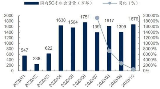 ▲5G手机月度出货量及同比趋势