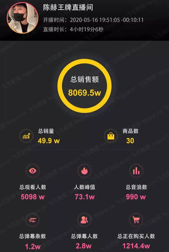▲ 数据来源:飞瓜数据