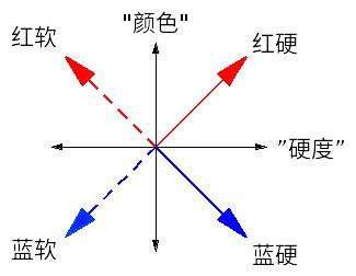 图5:电子自旋四种状态的一个图像表示。(这是一个错误的图像。)