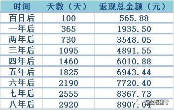 (交易1万元商品后返现金额)